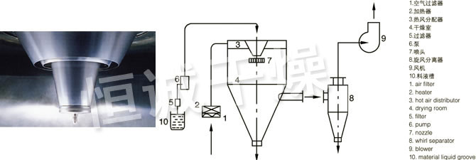 LPG系列高速離心噴霧干燥機(jī)的噴頭與流程圖