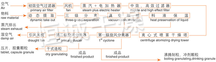 ZLPG系列中藥浸膏噴霧干燥機結(jié)構(gòu)示意圖